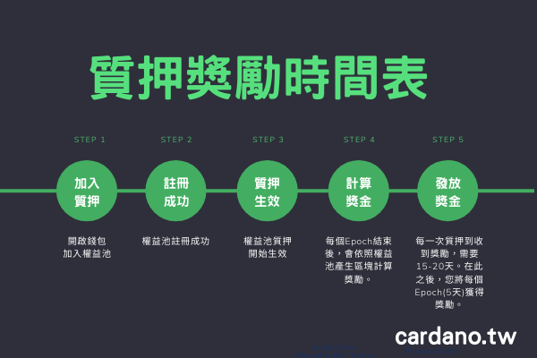 質押獎勵時間表-何時會收到第一個質押獎勵?